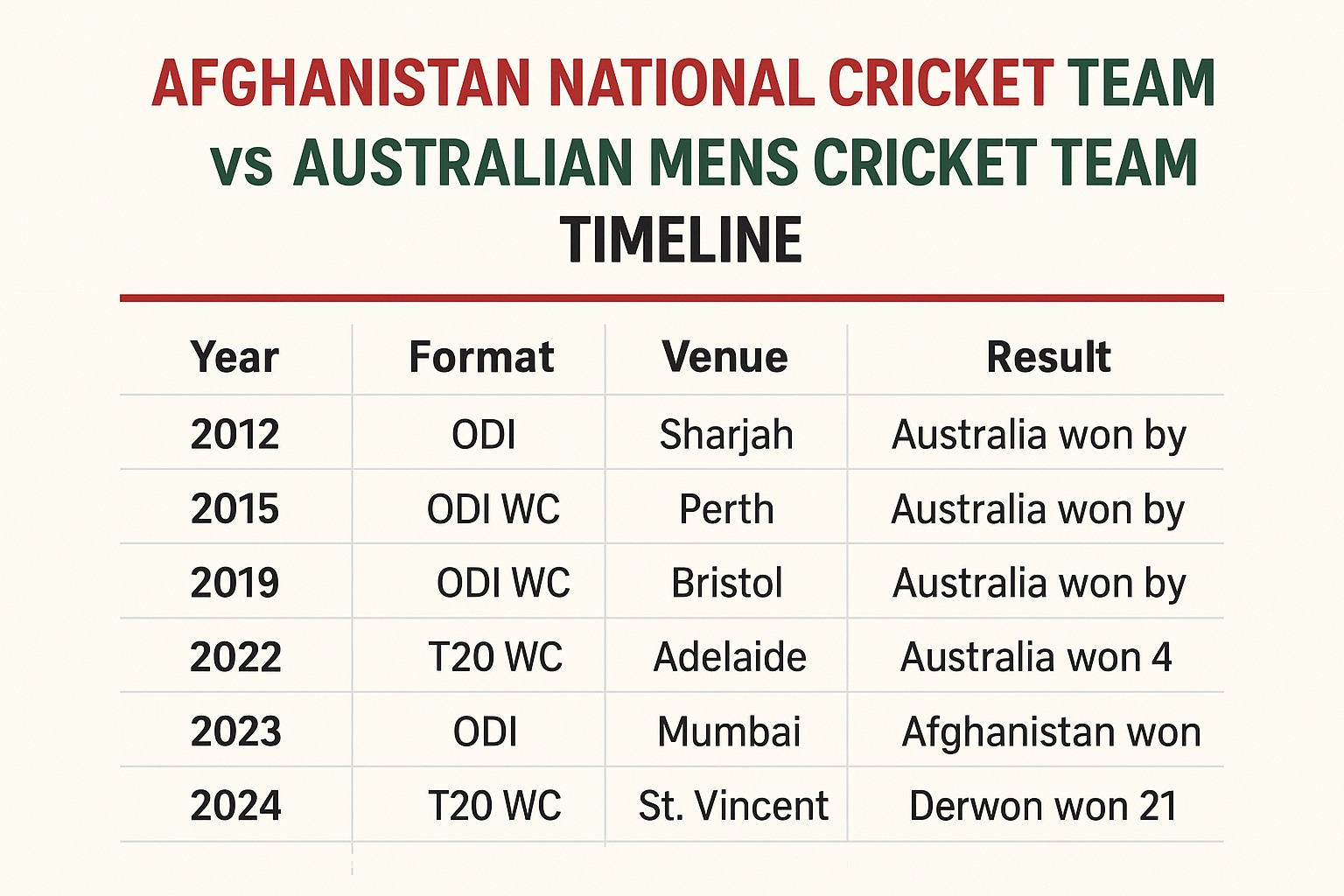 afghanistan national cricket team vs australian men’s cricket team timeline