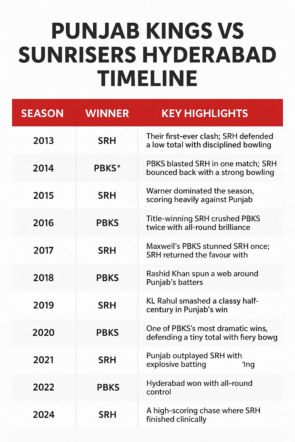 punjab kings vs sunrisers hyderabad timeline