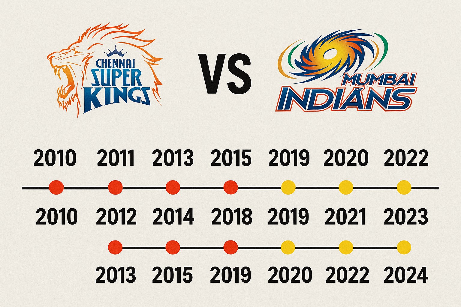 chennai super kings vs mumbai indians timeline