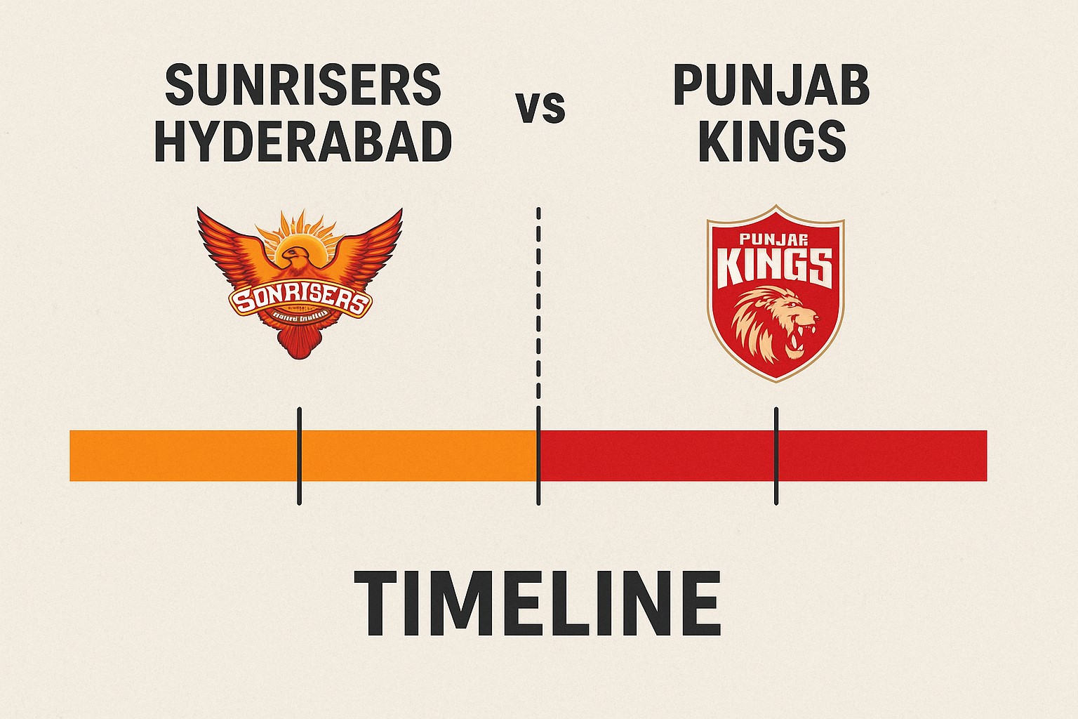 sunrisers hyderabad vs punjab kings timeline