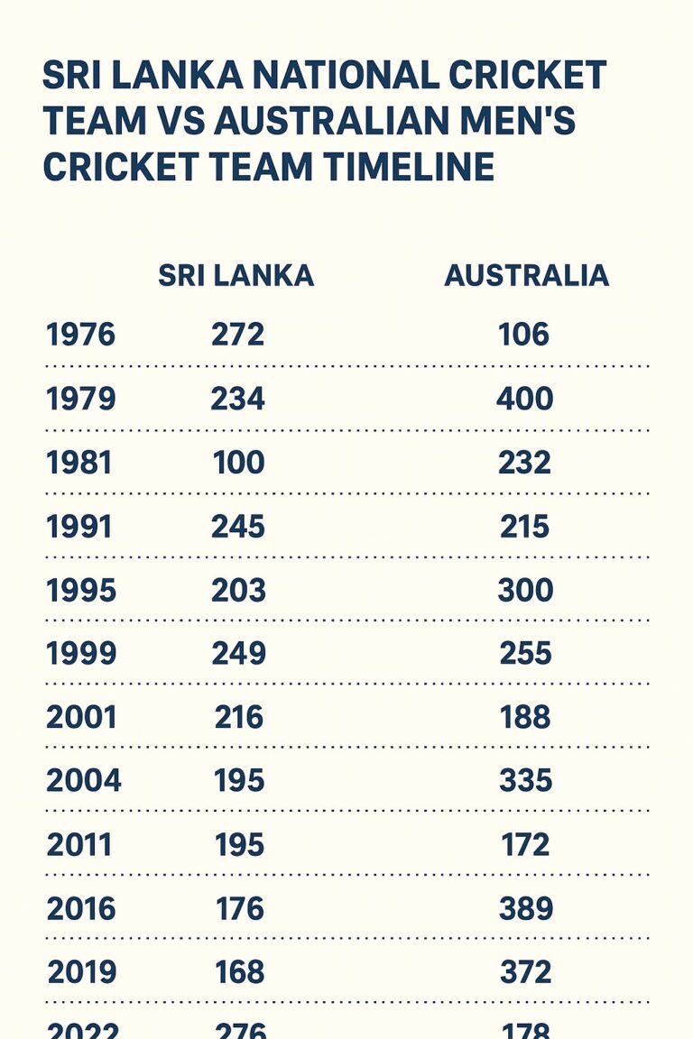 sri lanka national cricket team vs australian men’s cricket team timeline