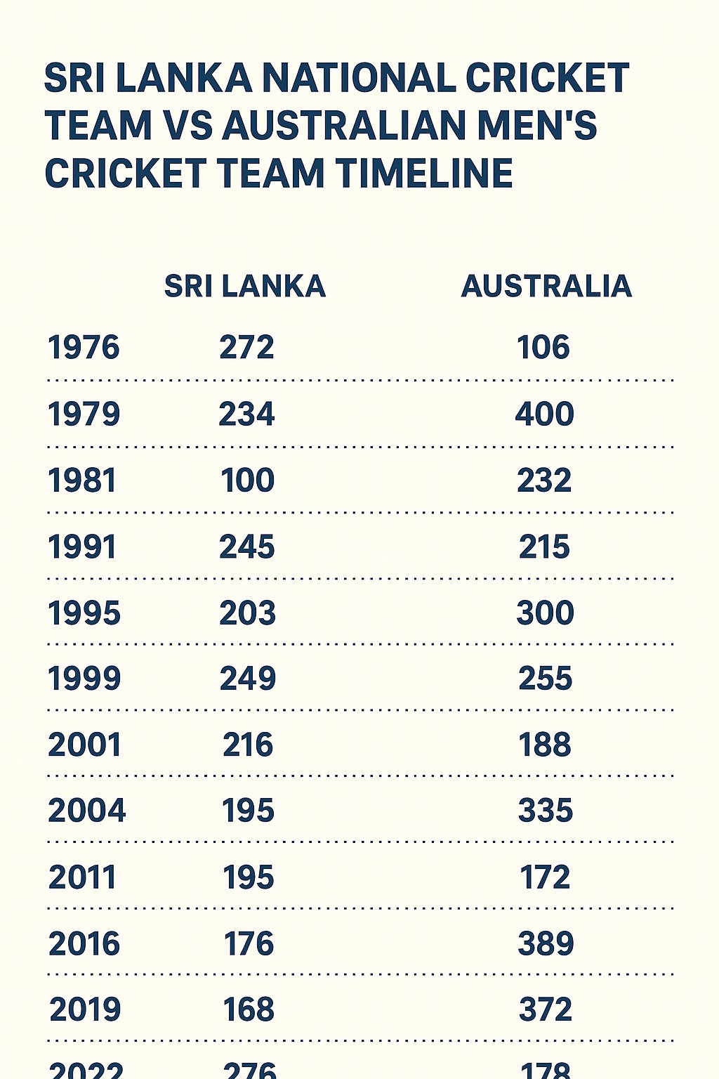sri lanka national cricket team vs australian men’s cricket team timeline