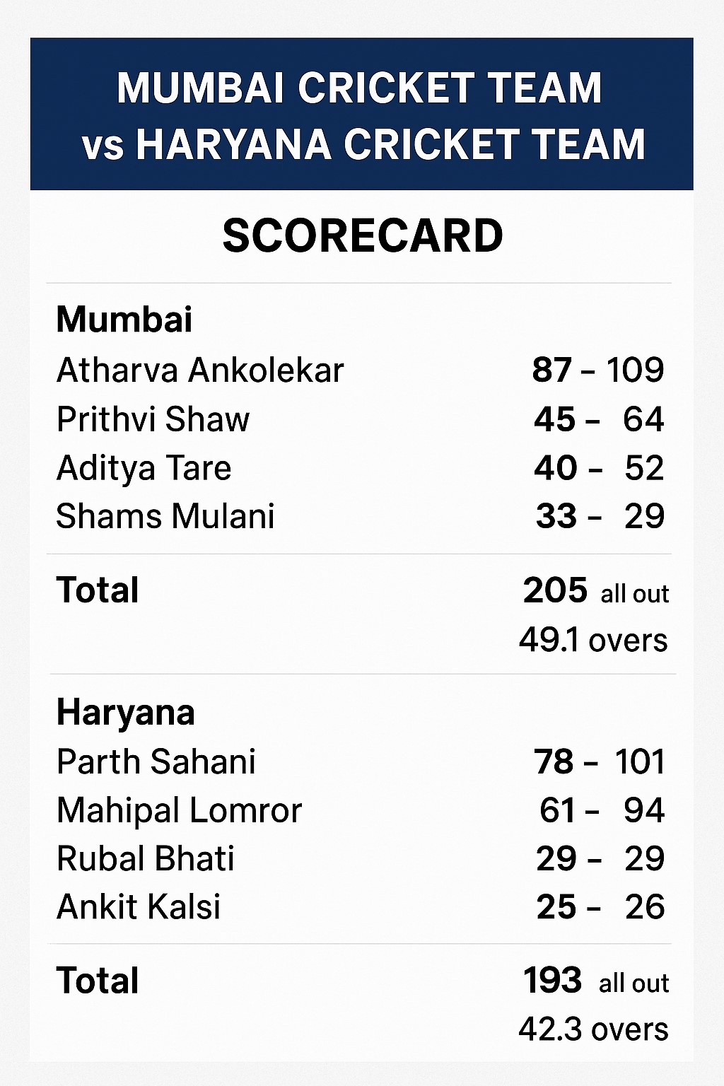 mumbai cricket team vs haryana cricket team match scorecard