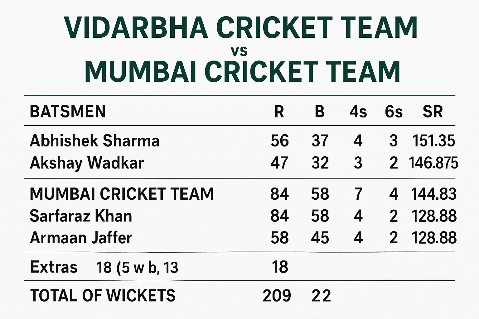 vidarbha cricket team vs mumbai cricket team match scorecard