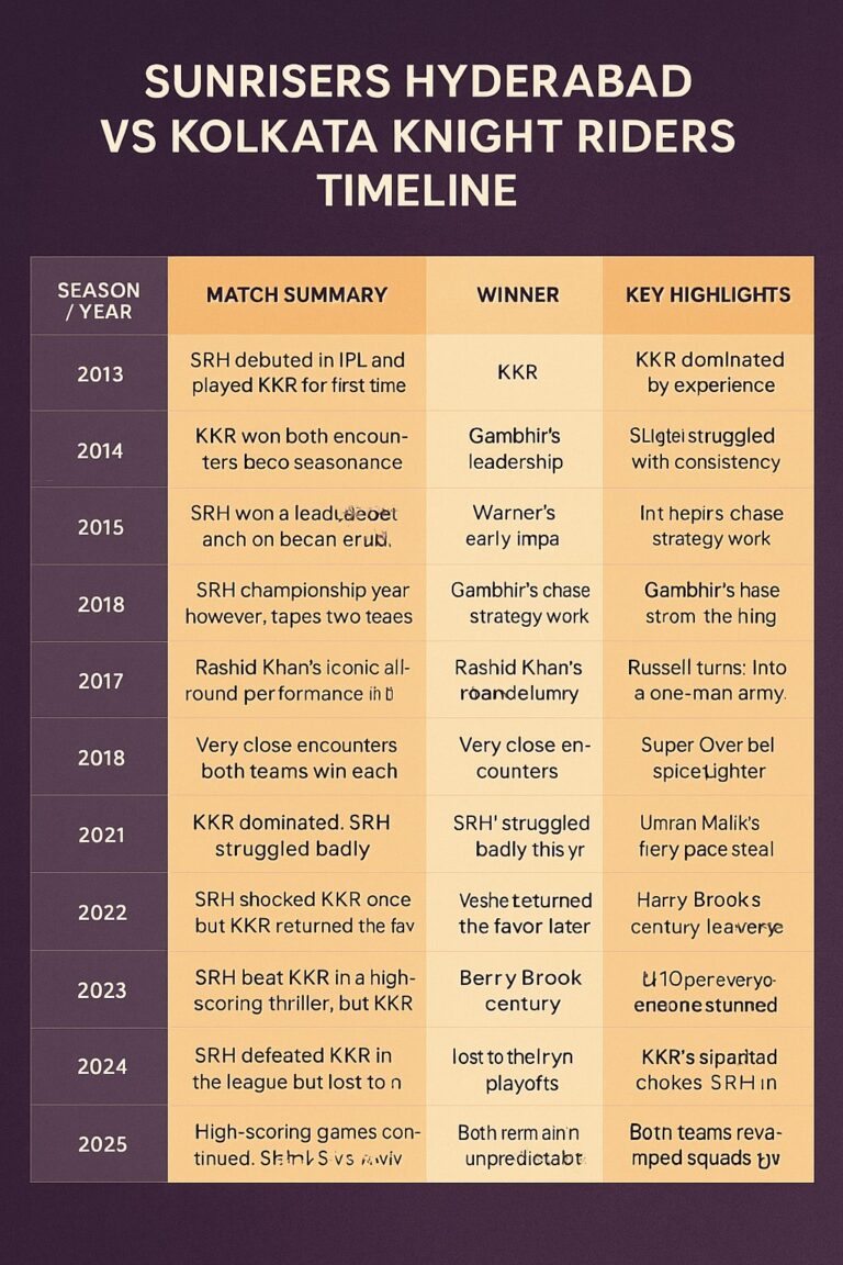 sunrisers hyderabad vs kolkata knight riders timeline