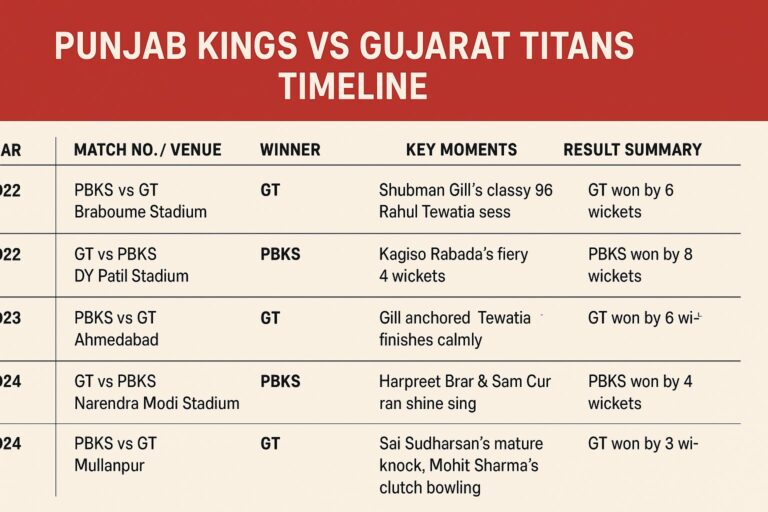 punjab kings vs gujarat titans timeline