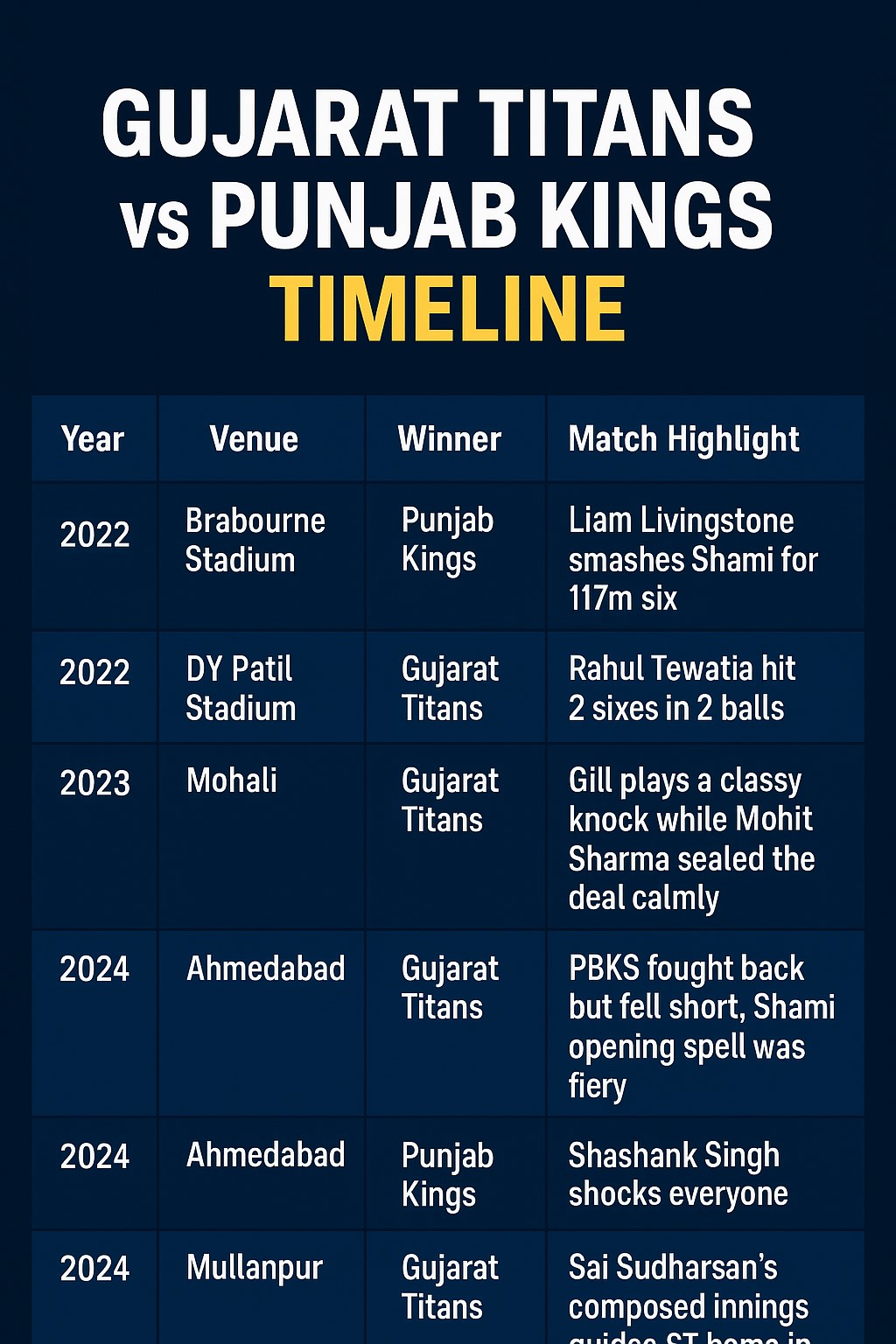 gujarat titans vs punjab kings timeline