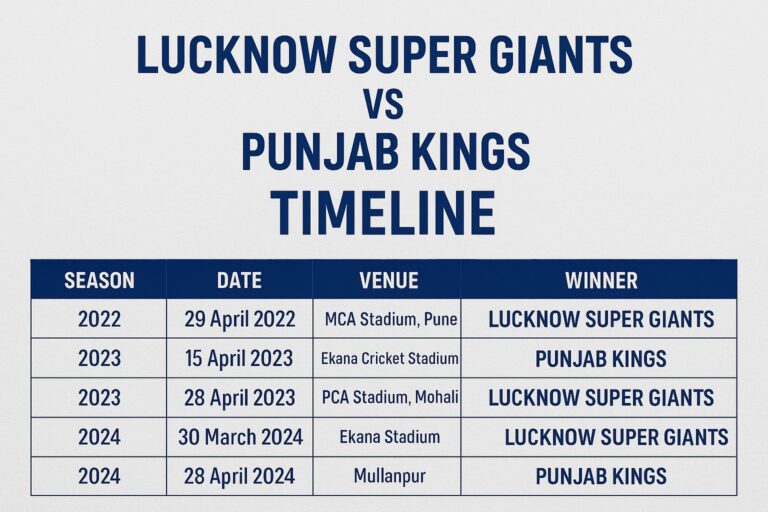 lucknow super giants vs punjab kings timeline