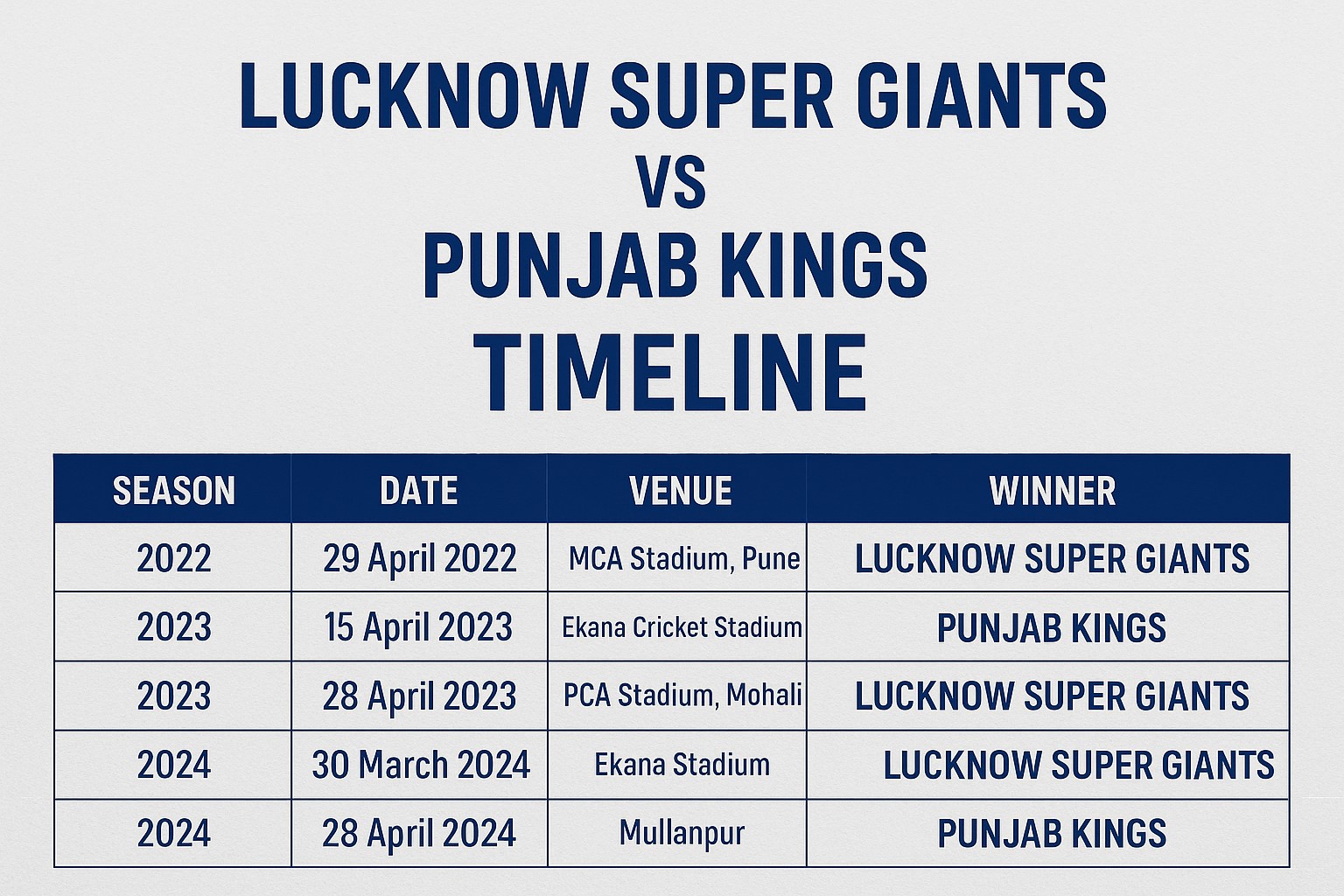 lucknow super giants vs punjab kings timeline