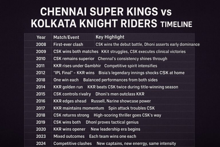 chennai super kings vs kolkata knight riders timeline