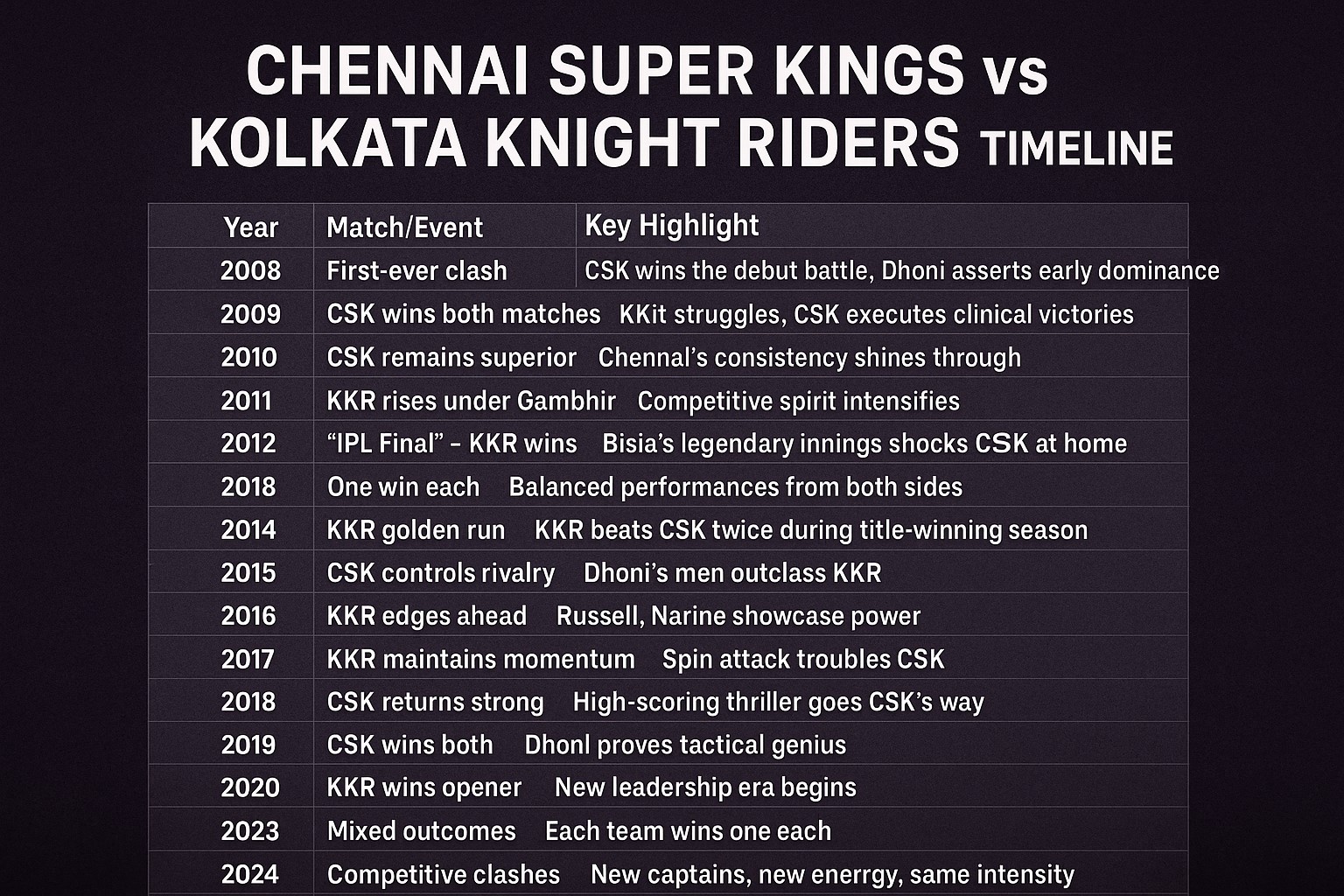 chennai super kings vs kolkata knight riders timeline
